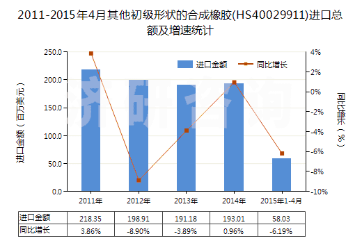 2011-2015年4月其他初級形狀的合成橡膠(HS40029911)進(jìn)口總額及增速統(tǒng)計(jì)